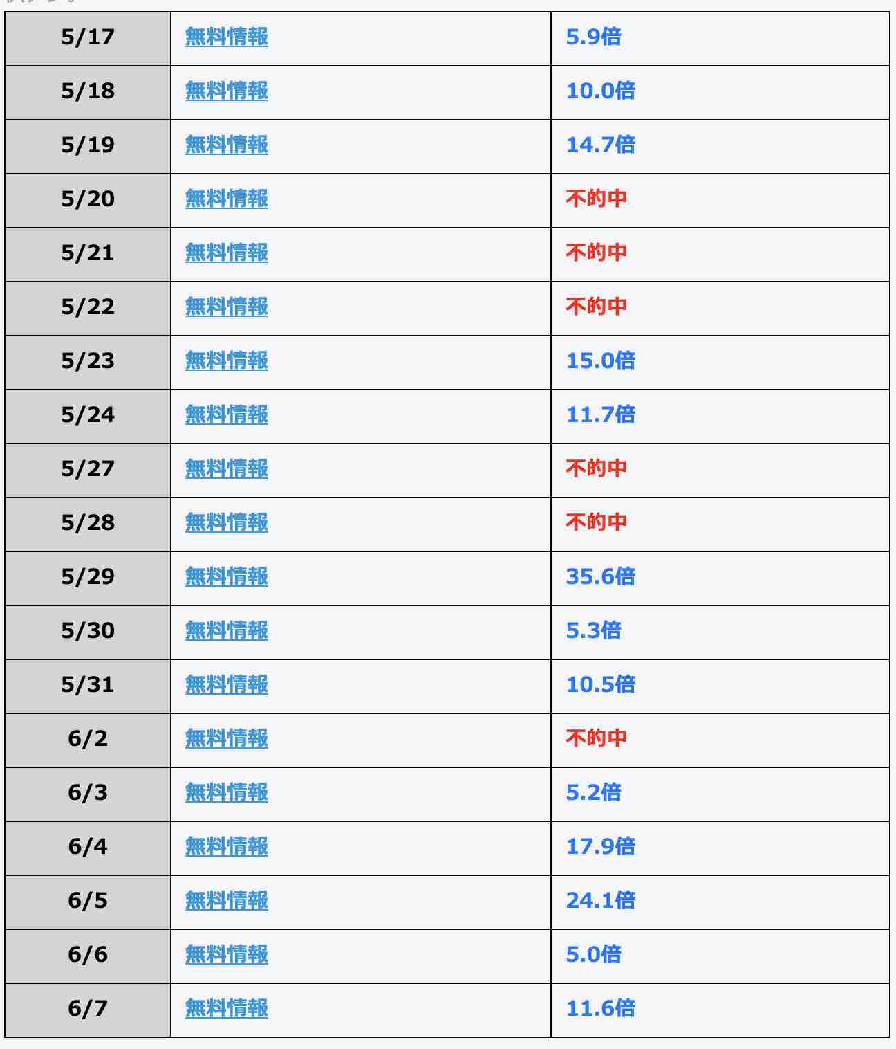 競艇・ボートレース予想サイトの三競 的中の法則(競艇)の無料情報を検証